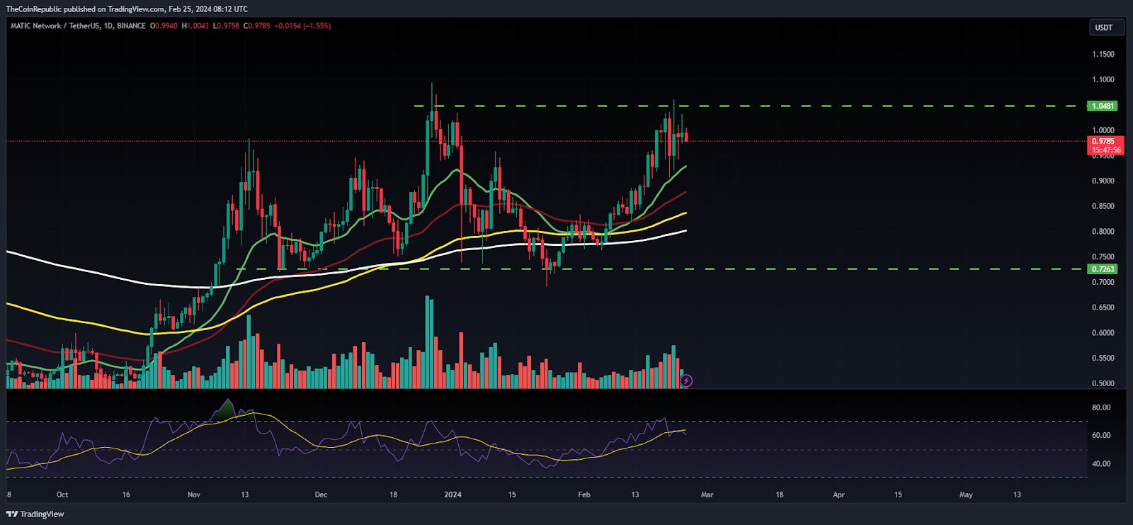 MATIC Price Prediction: Is MATIC Ready For a Breakout Above $1?