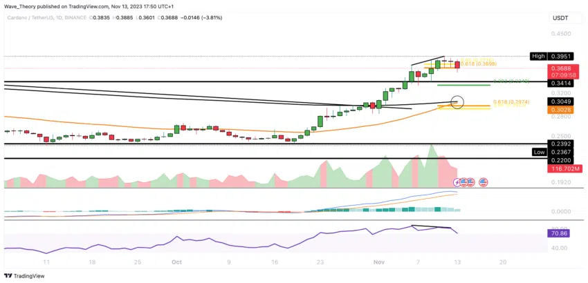 ADA Chart Analyse BeInCrypto