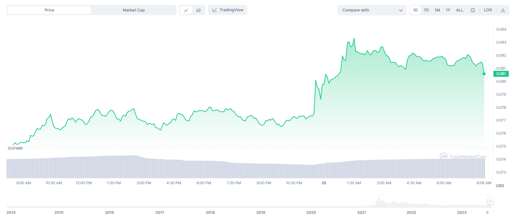 Dogecoin вырос на 8% после рекламы Илона Маска видео DogeDesigner