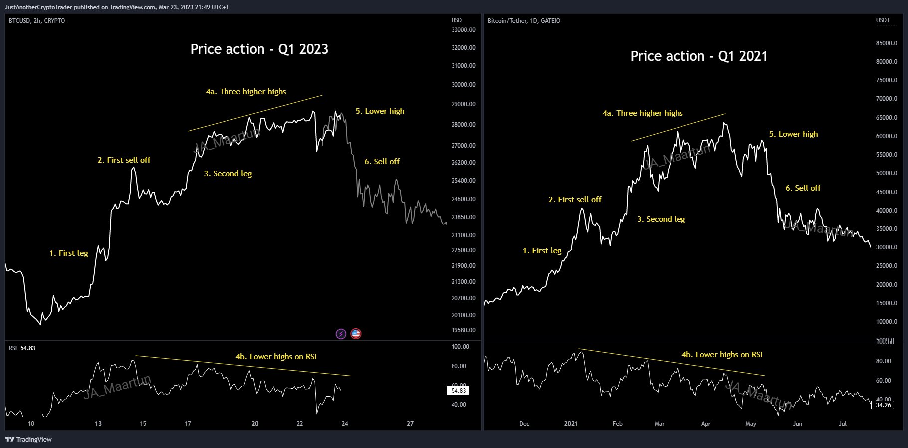 Bitcoin Price Action Mirrors Q1 2021, Volatility Ahead? - Crypto Insight