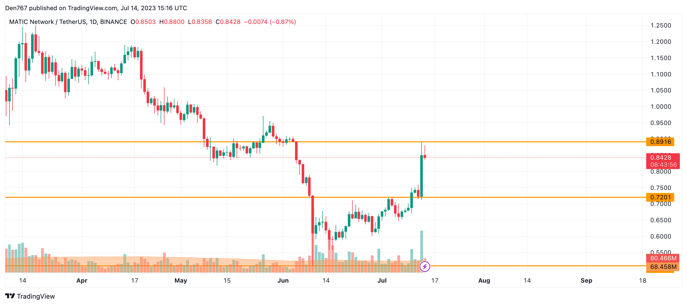 MATIC/USD chart by TradingView