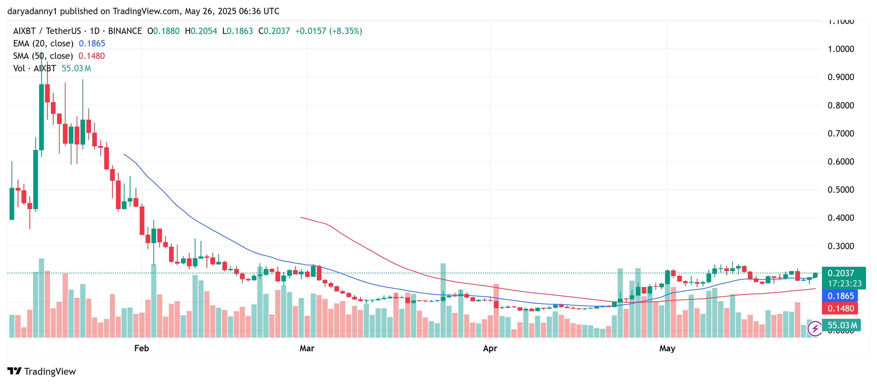 AIXBT price targets $0.50+ as dip-buying revives bullish momentum - 1