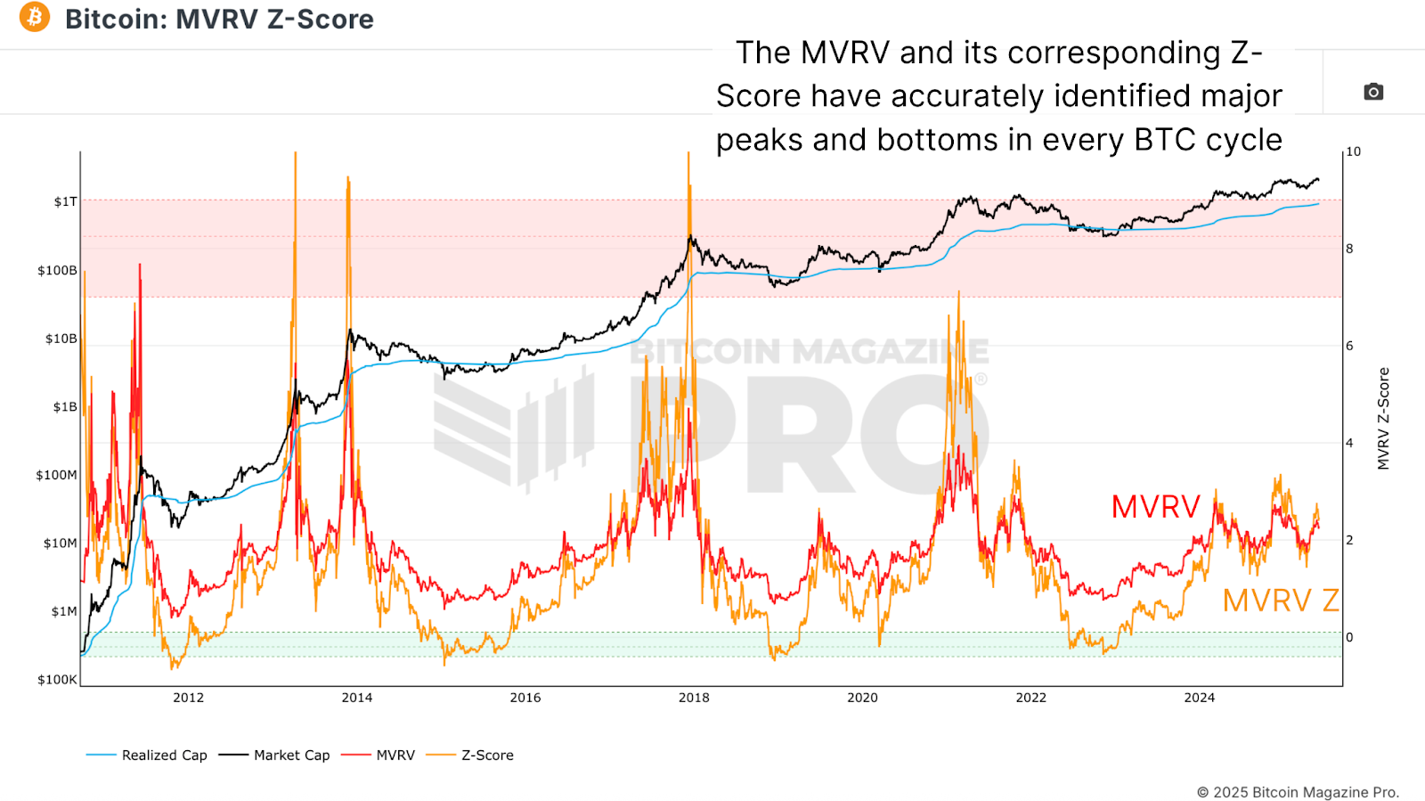 Mapping Bitcoin’s Bull Cycle Potential 1