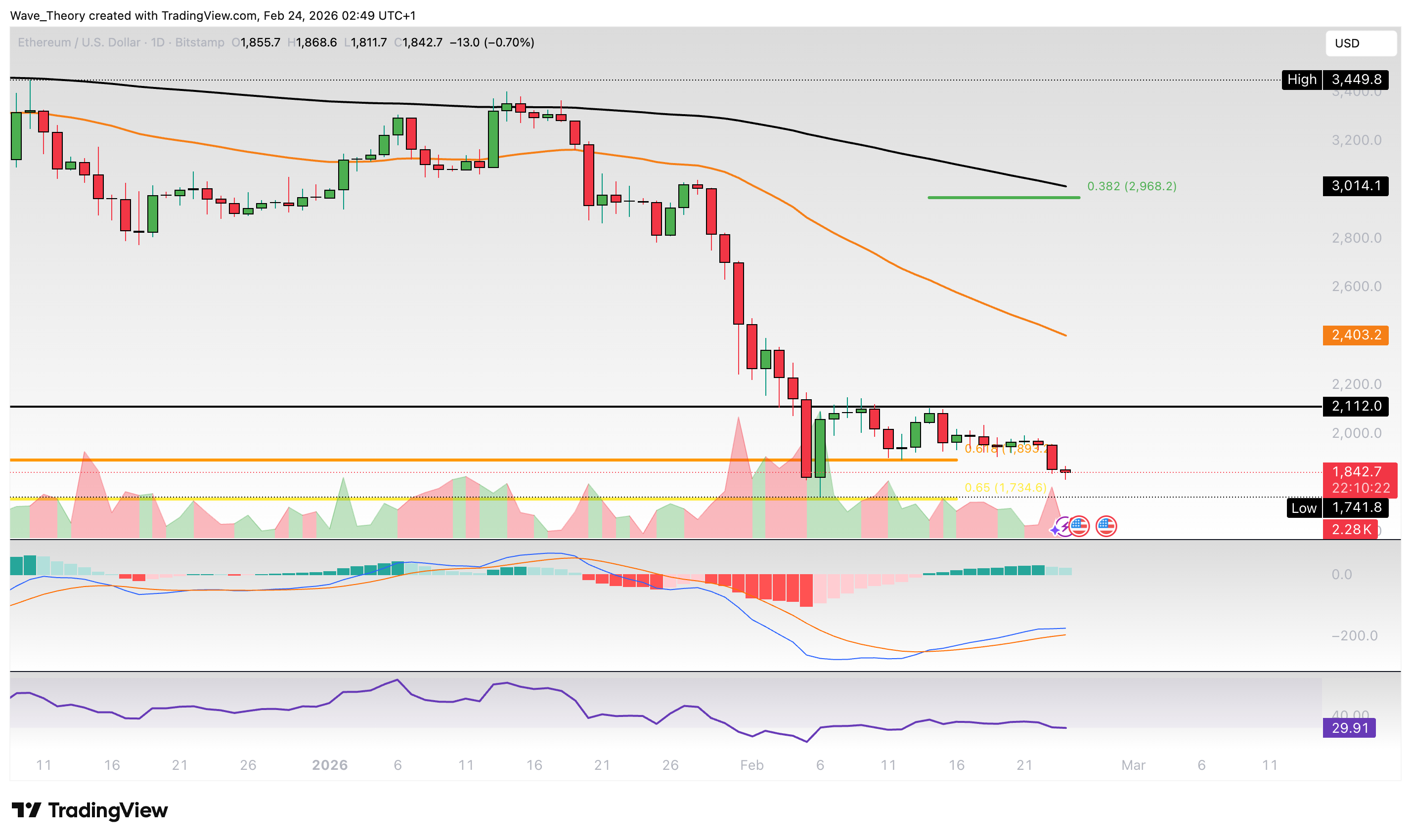 Ethereum Preis Chart BeInCrypto