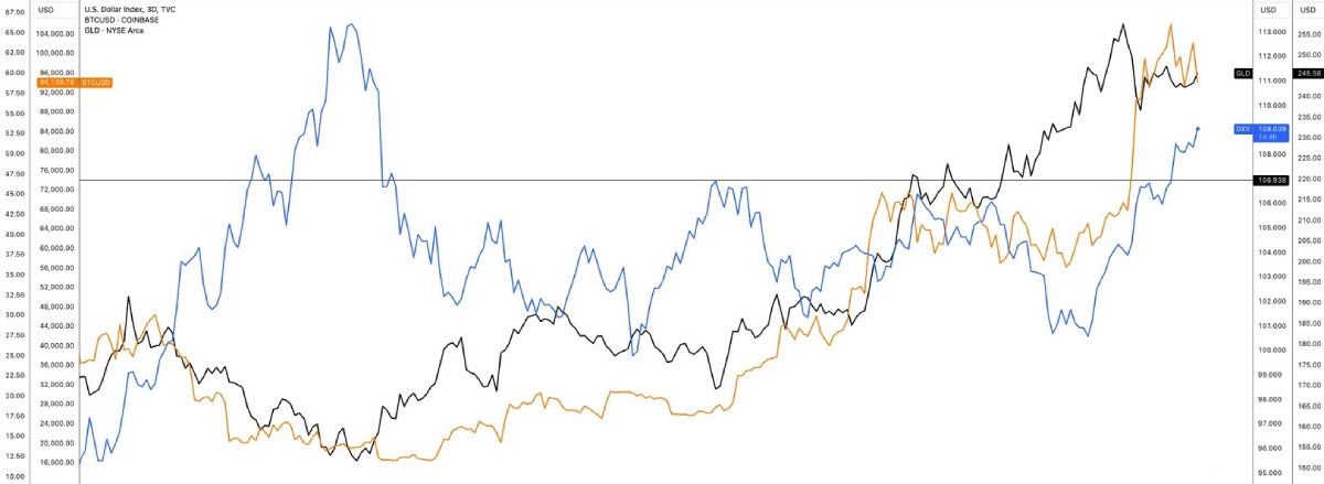 dxy-btc-gold-change