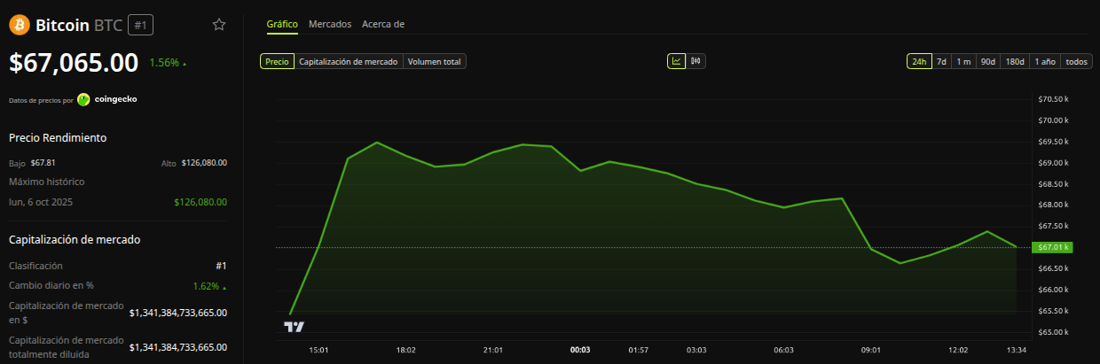 Rendimiento del precio de Bitcoin (<span class=