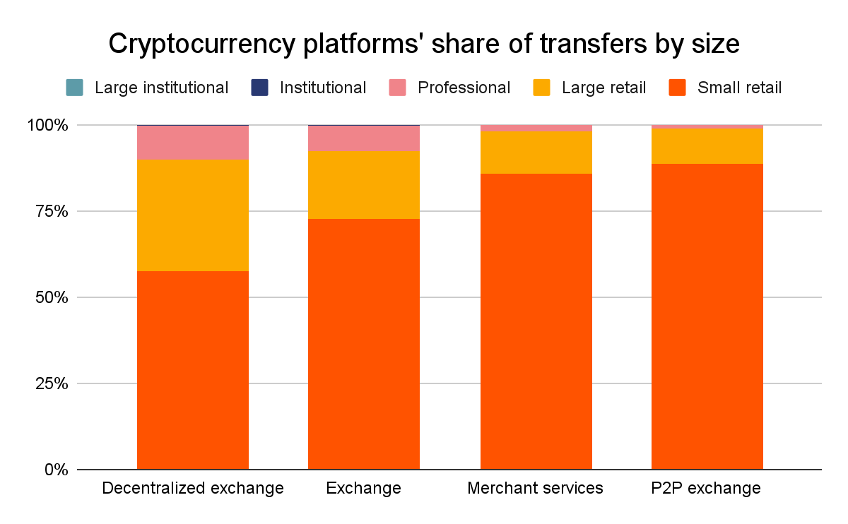Global Cryptocurrency Adoption is up More Than 800% in the Last Year