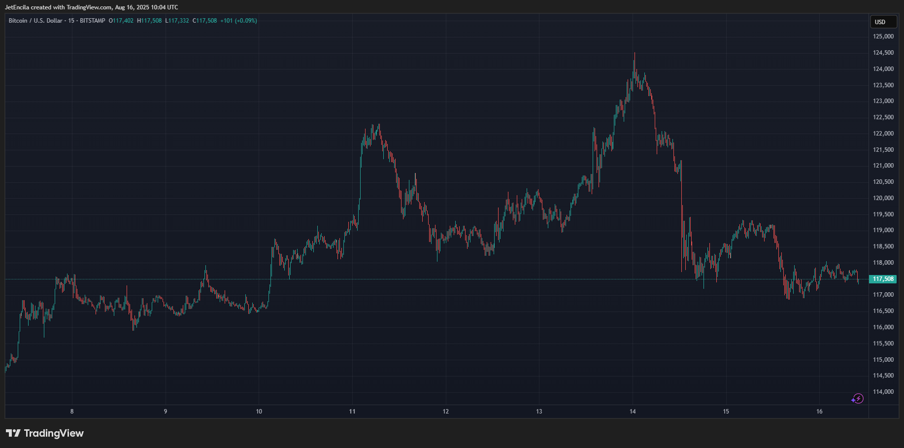 BITSTAMP:BTCUSD Chart Image by JetEncila