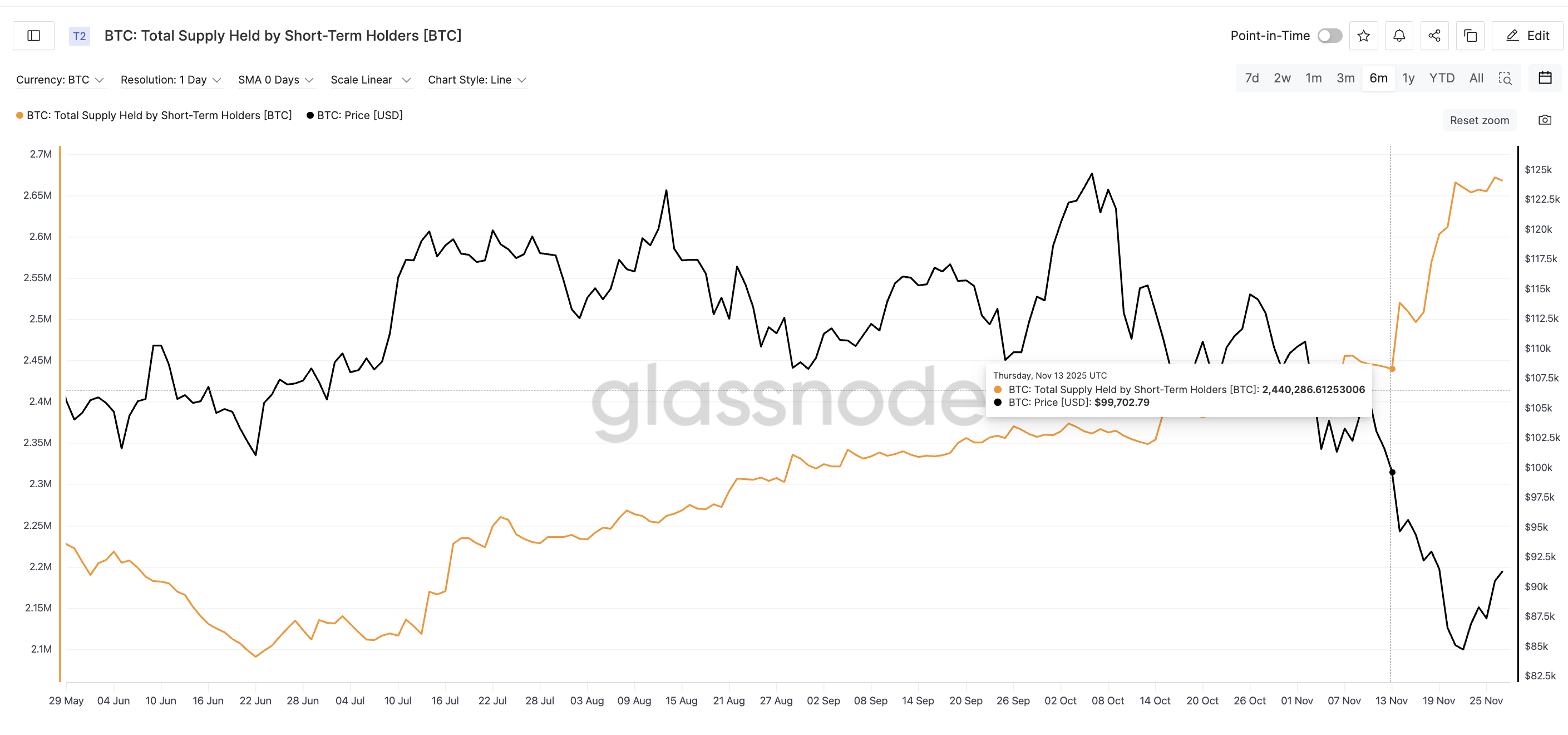 Increased supply of short-term holders