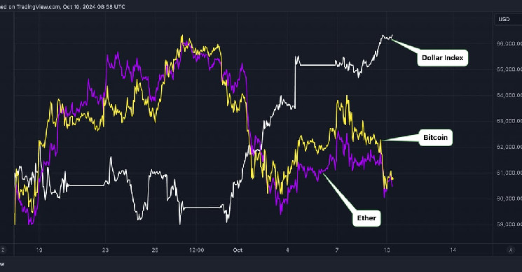 Bitcoin и Ether терпят убытки, поскольку доллар укрепляется в преддверии отчета по инфляции в США