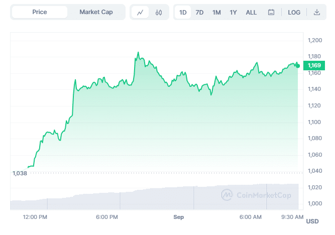 MKR Chart