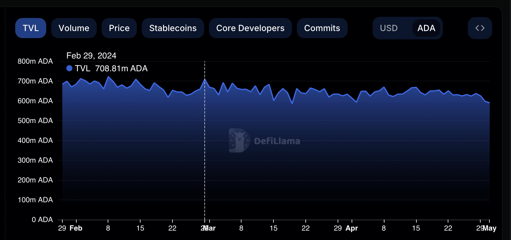 Прогноз цен на Кардано: вот почему ADA может упасть до $0,30 в мае 2024 года