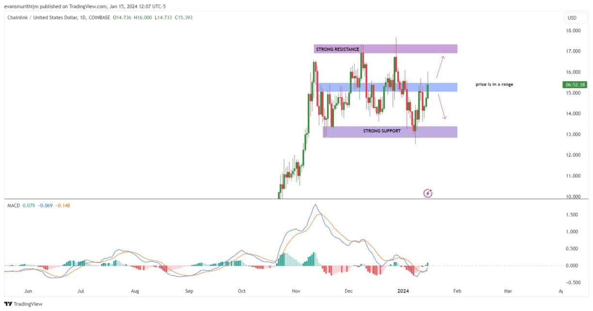 Prediksi Harga Chainlink: Apakah Ini Saat yang Tepat Untuk Membeli LINK Dengan Permintaan Yang Solid Dengan Harga $14.8?