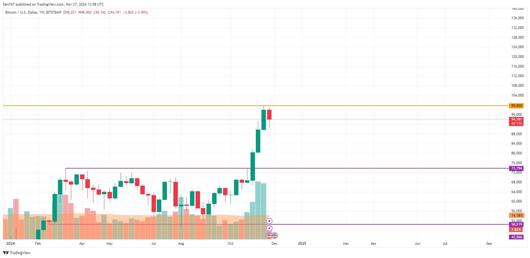 Прогноз цены биткоина (BTC) на 27 ноября