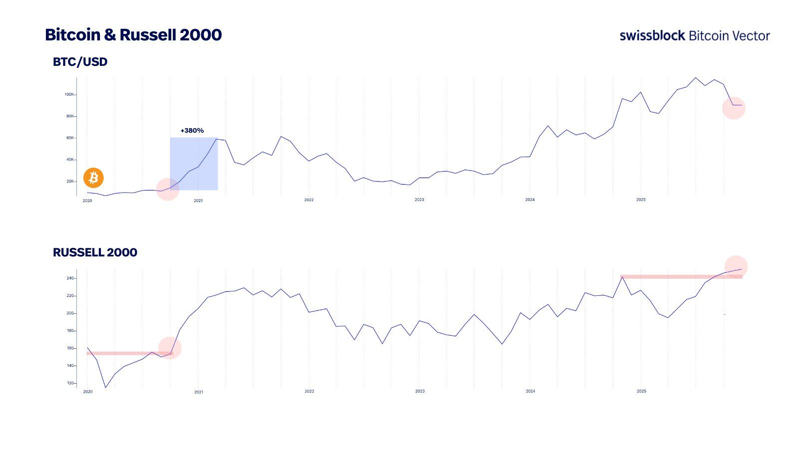 Bitcoin vs Russell 2000. Fuente: Bitcoin Vector
