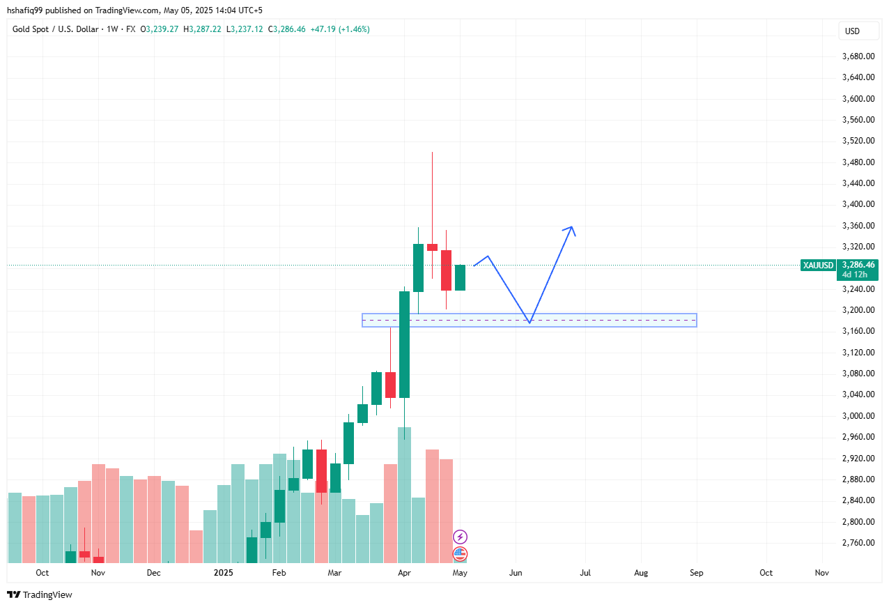 Xauusd Weekly прогноз: 3200 долларов, выступая в качестве поддержки, скоро насос до 3500 долларов? Xauusd Weekly прогноз: 3200 долларов, выступая в качестве поддержки, скоро насос до 3500 долларов?