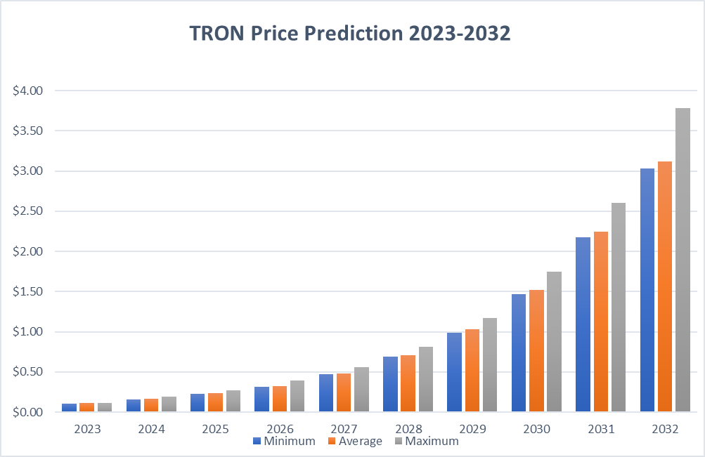 Прогноз цен Tron на 2023-2032 годы: подходящее ли время для покупки TRX?