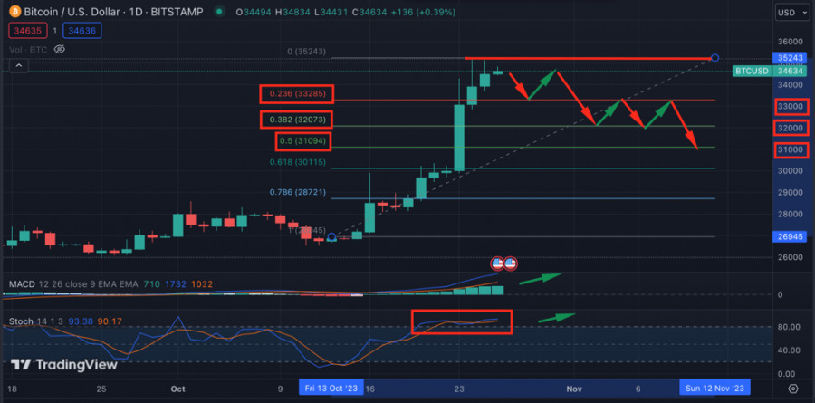 Новости и прогноз Биткоина на 27 октября 2023 года