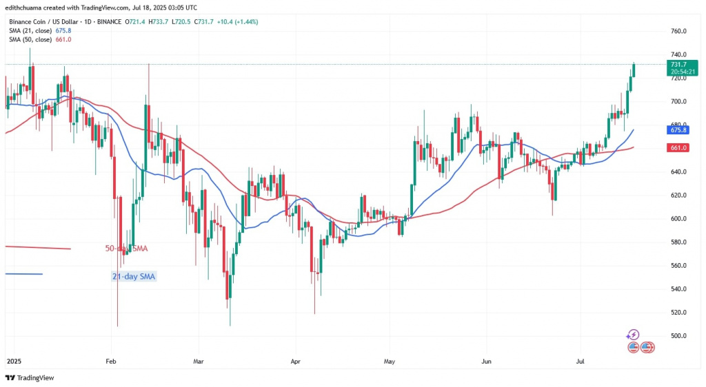 Binance Coin поднимается на пути к 794 долларам