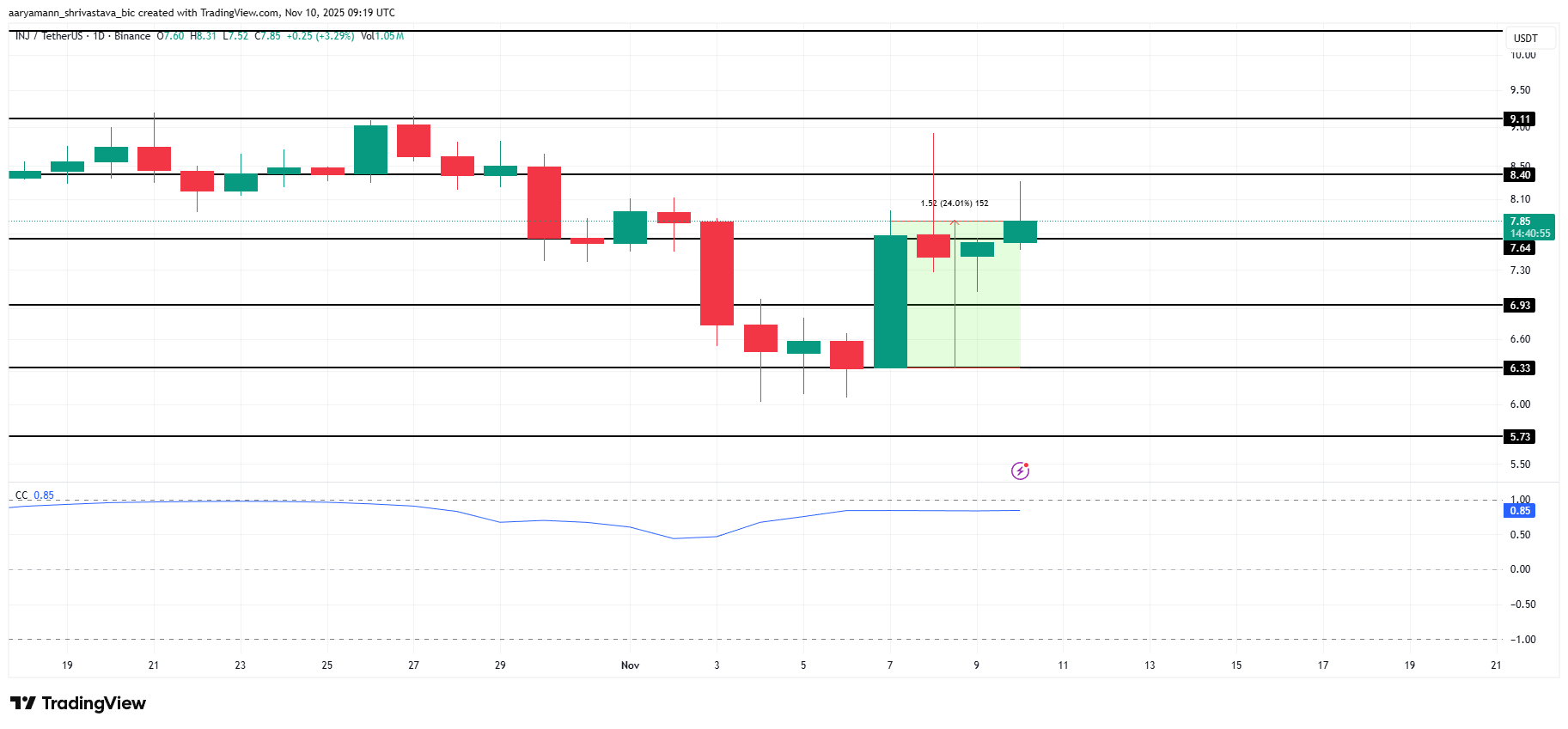 تحليل سعر INJ. 