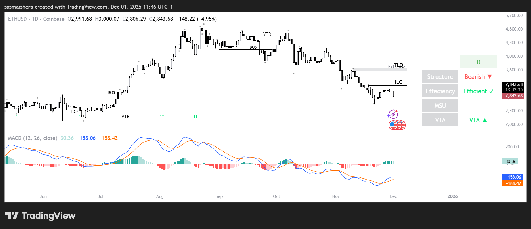 ETH/USD Day-to-day chart
