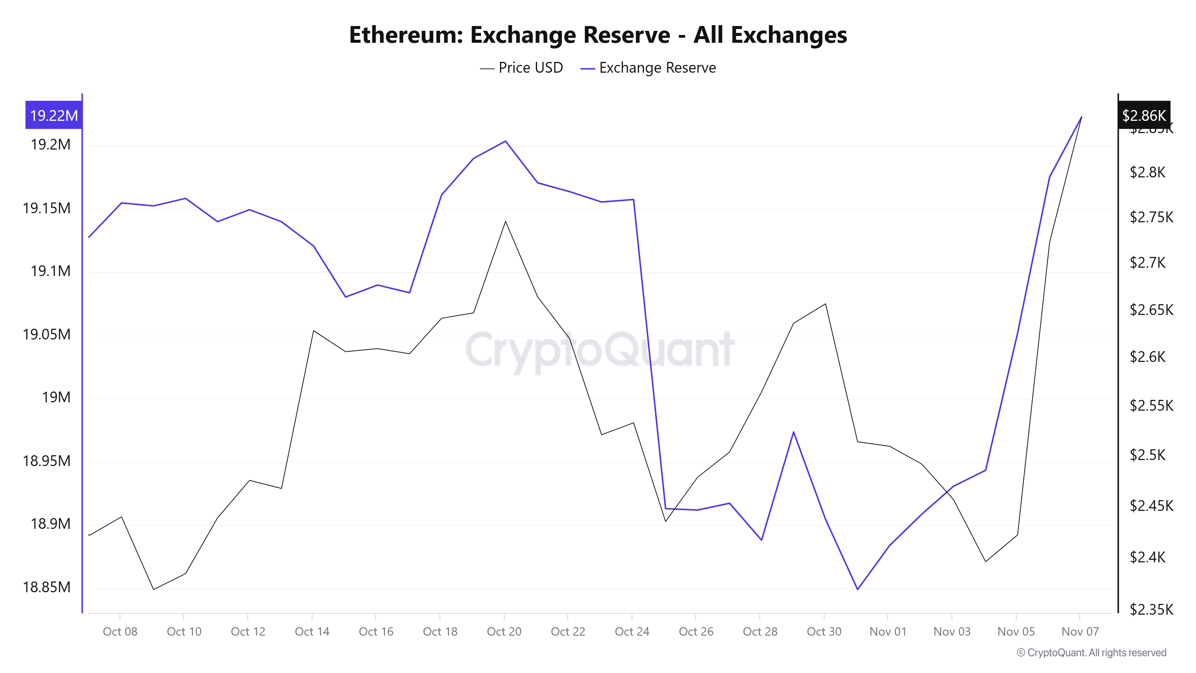 ETH Exchange Reserve | CryptoQuant