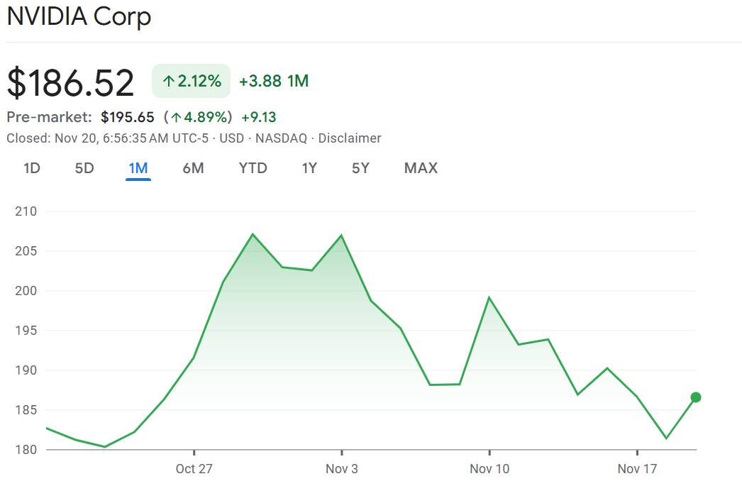 Nvidia (NVDA) Stock Performance