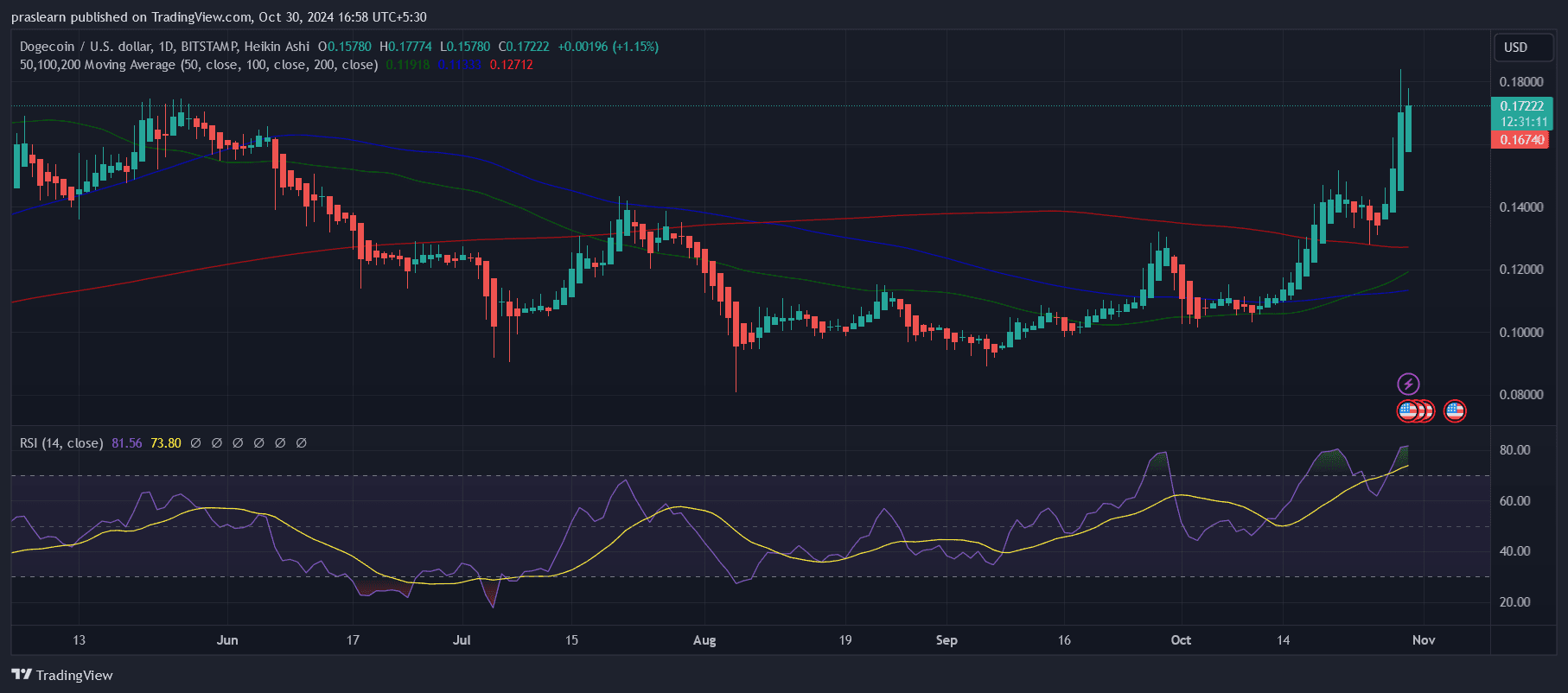 Dogecoin Price prediction