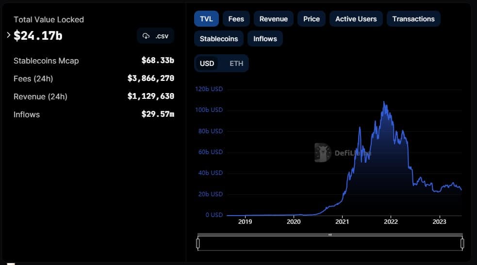 Цена Ethereum падает на фоне разгрома DeFi TVL на 7,84 млрд долларов в годовом исчислении: ETH держится на уровне 1450 долларов?