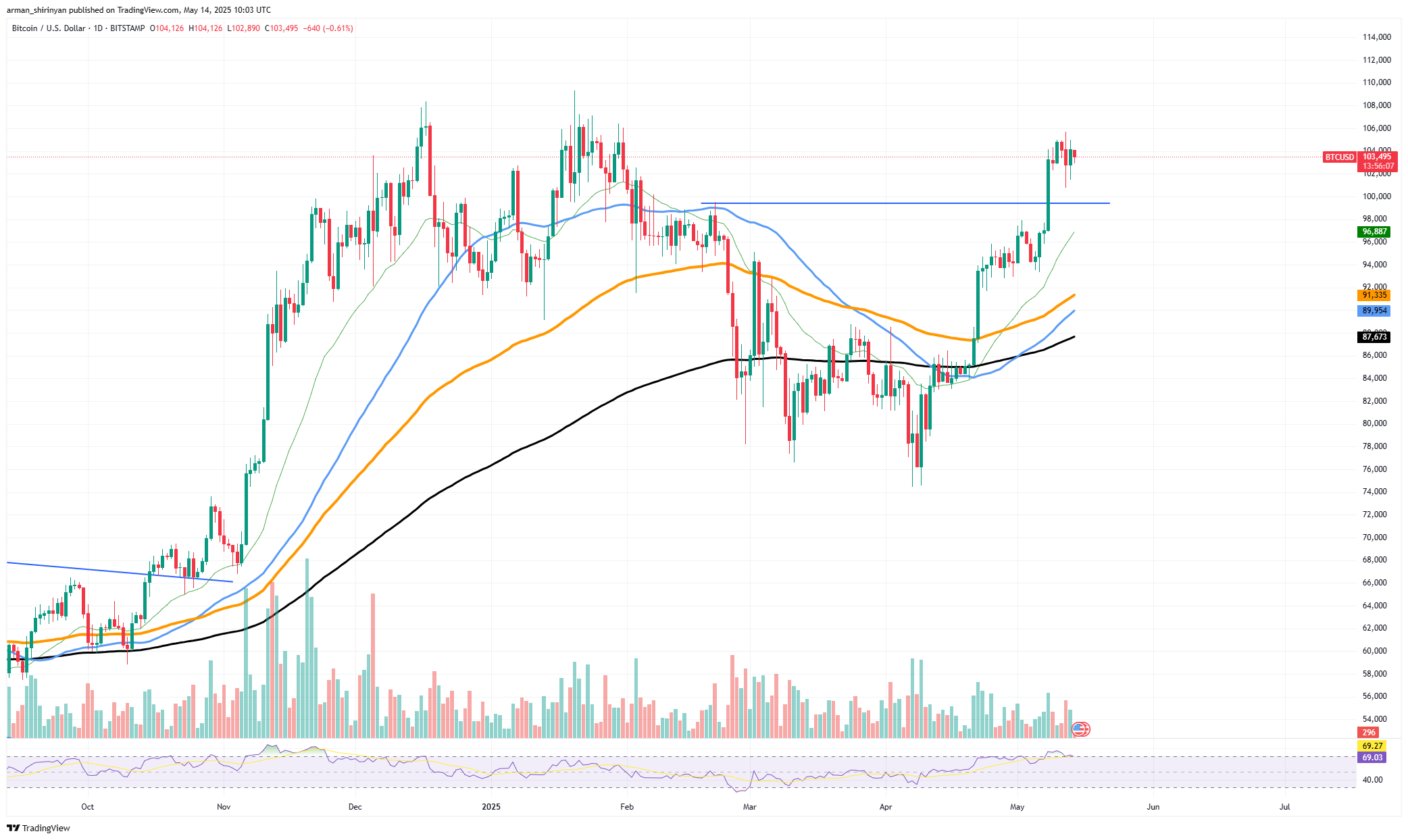 Биткойн (BTC): это лучше, чем Golden Cross Биткойн (BTC): это лучше, чем Golden Cross