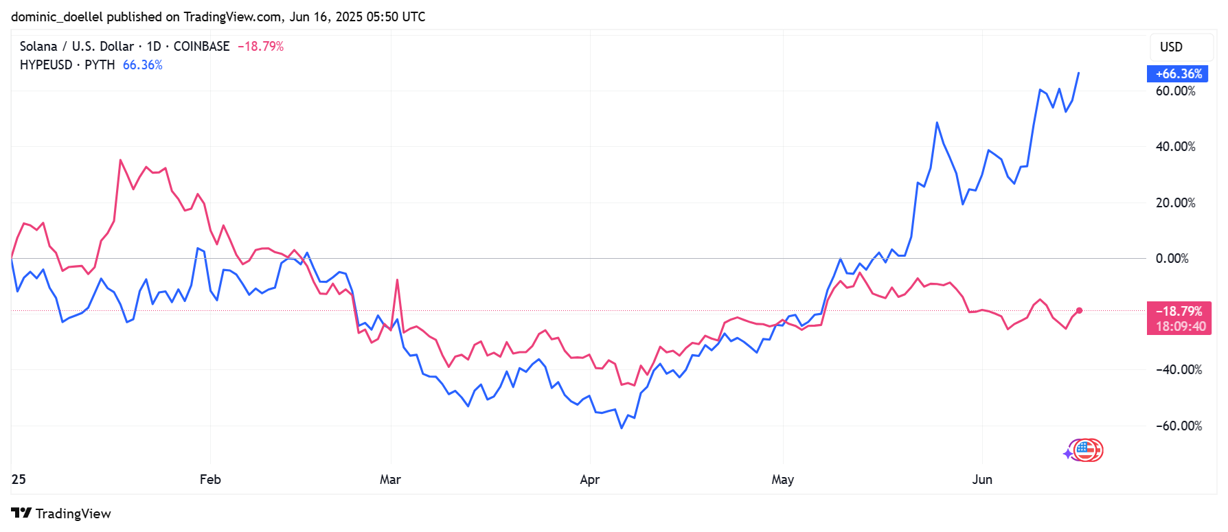 Liniendiagramm, das die Performance der Krypto-Assets Solana (blau, steigend) und HYPEUSD (rot, fallend) gegenüber dem USD von Ende Dezember bis Mitte Juni vergleicht und das starke Wachstum von Solana neben dem Rückgang von HYPEUSD hervorhebt.