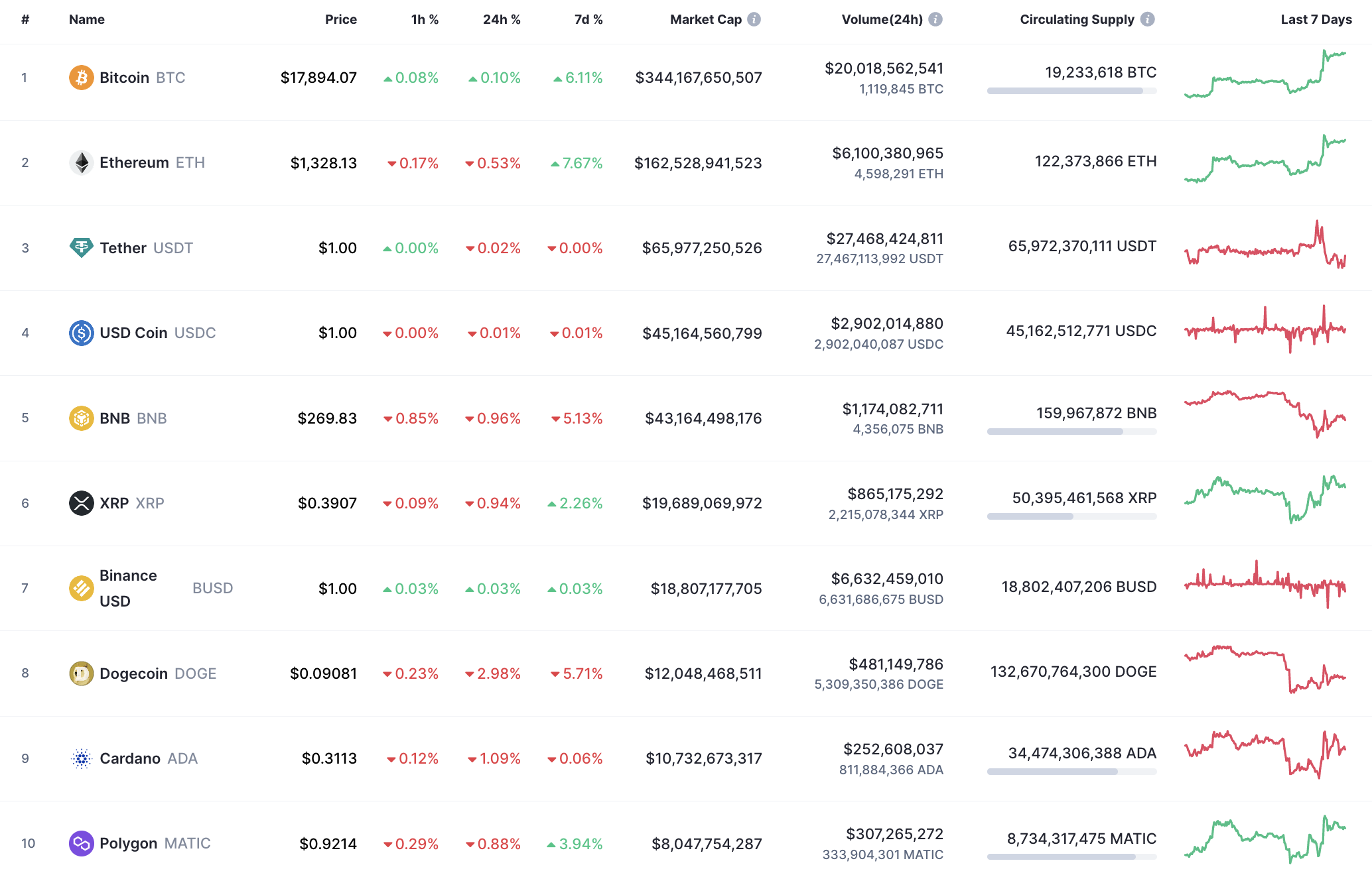 Top 10 coins by CoinMarketCap