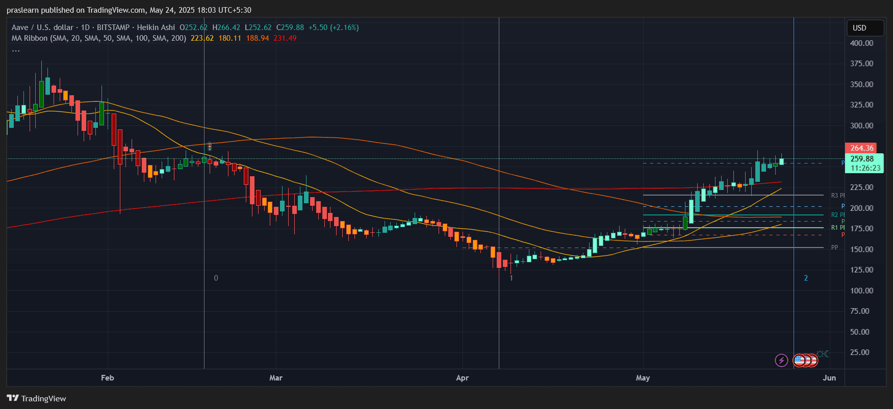 Aave Price Prediction