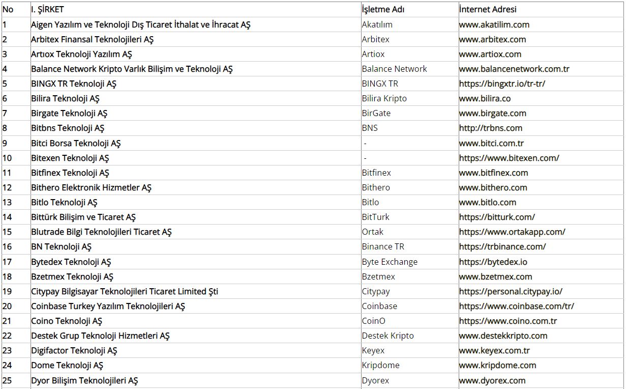 A portion of the list of crypto companies seeking licenses in Turkey