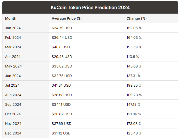 KuCoin Price Prediction 2021-2025 11