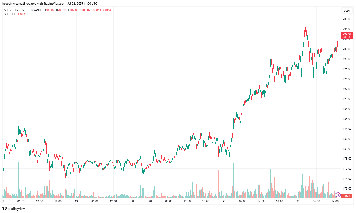 BINANCE:SOLUSDT Chart Image by hououinkyouma29