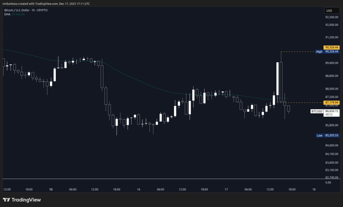 Bitcoin price chart | Source: TradingView
