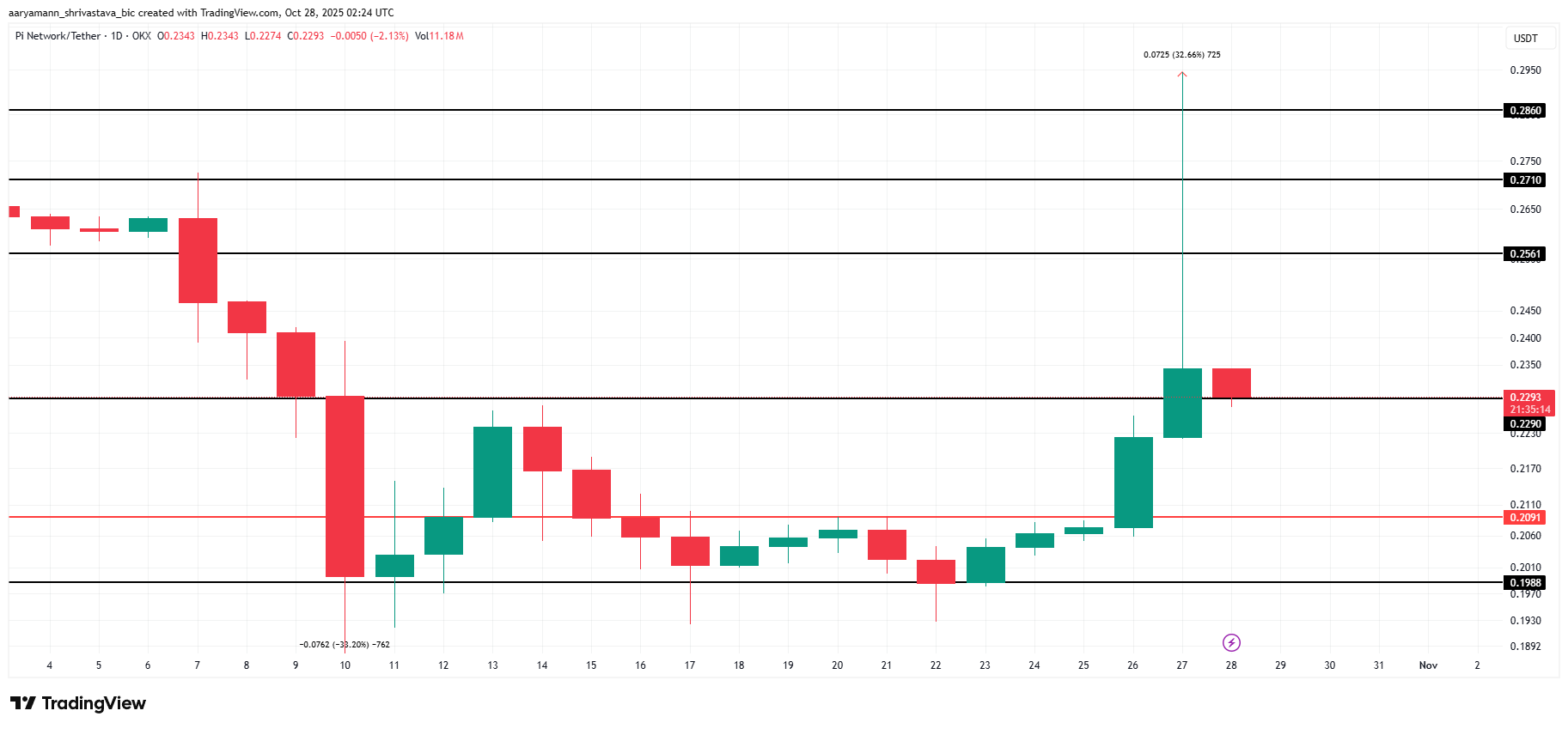 Pi Coin Price Analysis. 