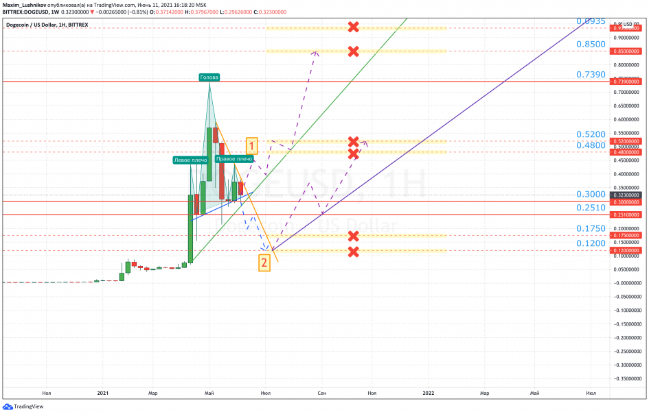 Инвестидея: как извлечь выгоду из колебаний курса Dogecoin