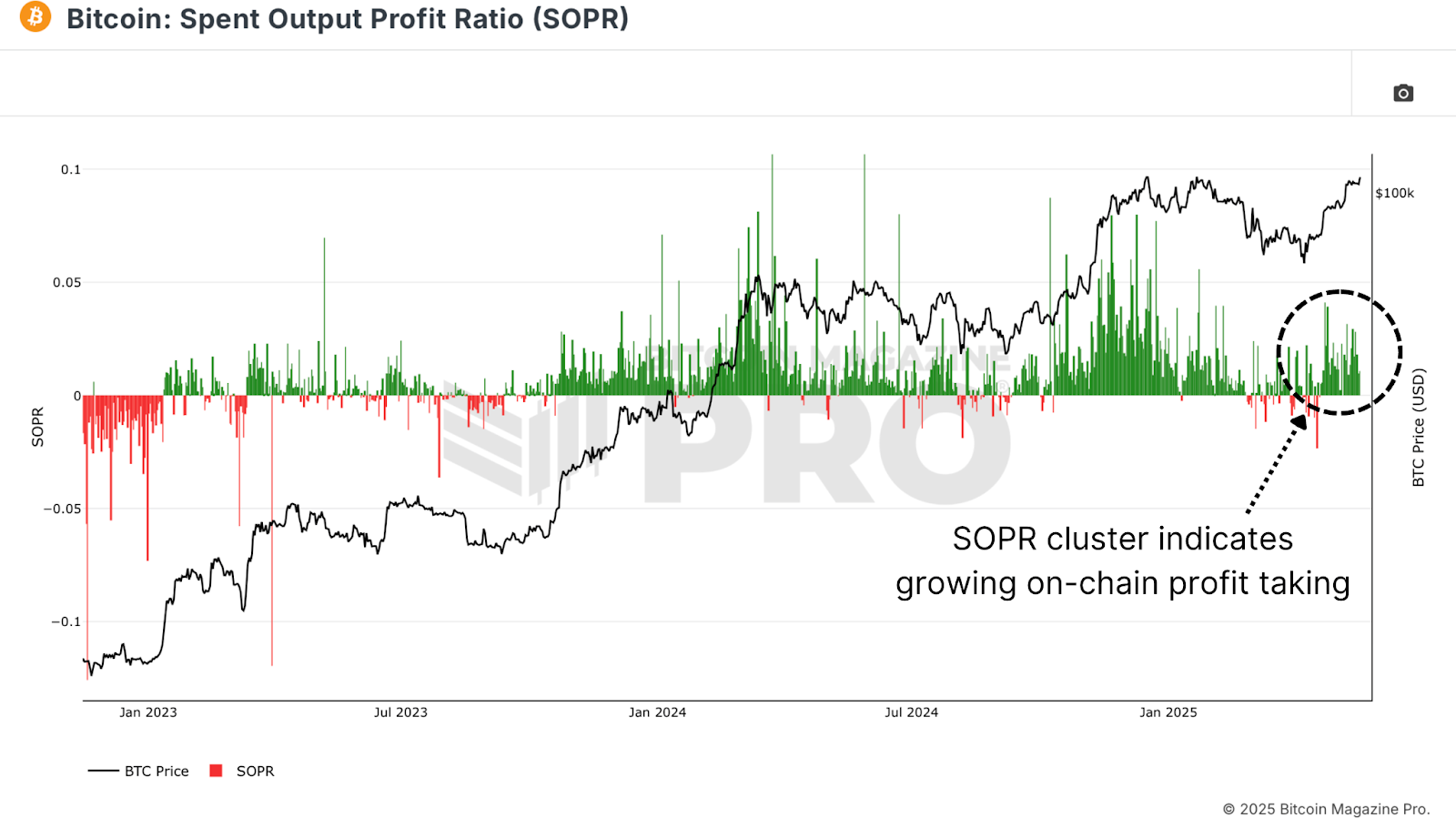 Are Bitcoin Long-Term Holders Starting to Sell? 1 Bitcoin Spent Output Profit Ratio