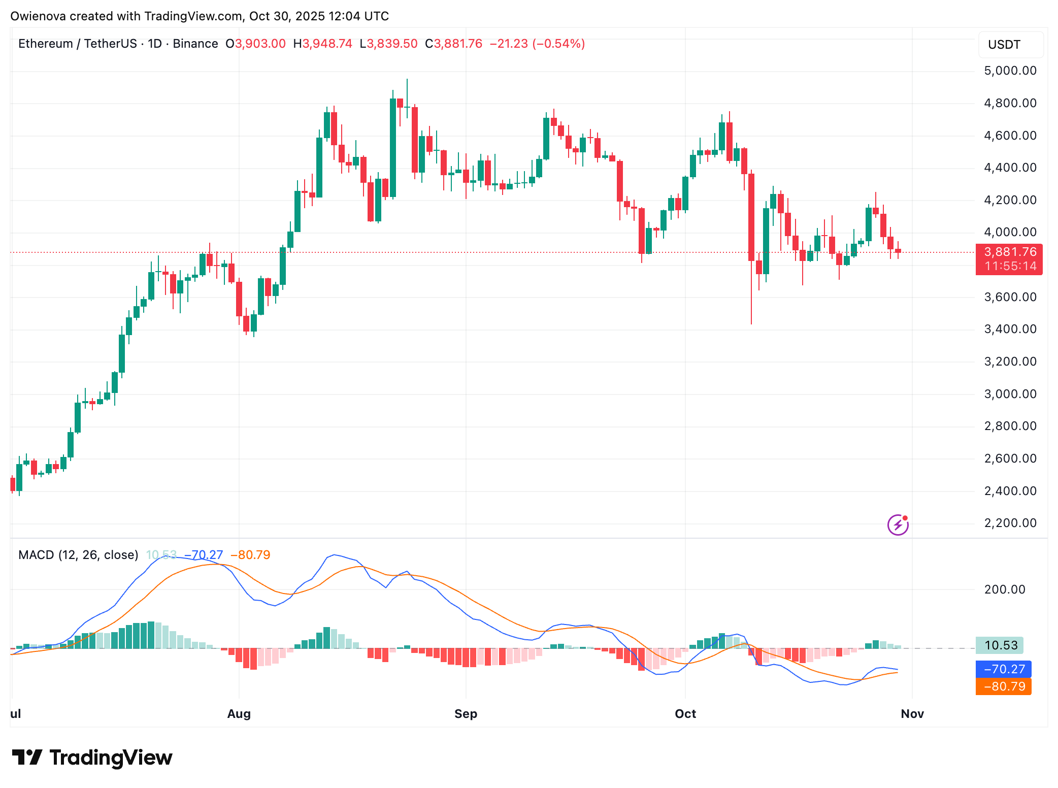 BINANCE:ETHUSDT Chart Image by Owienova
