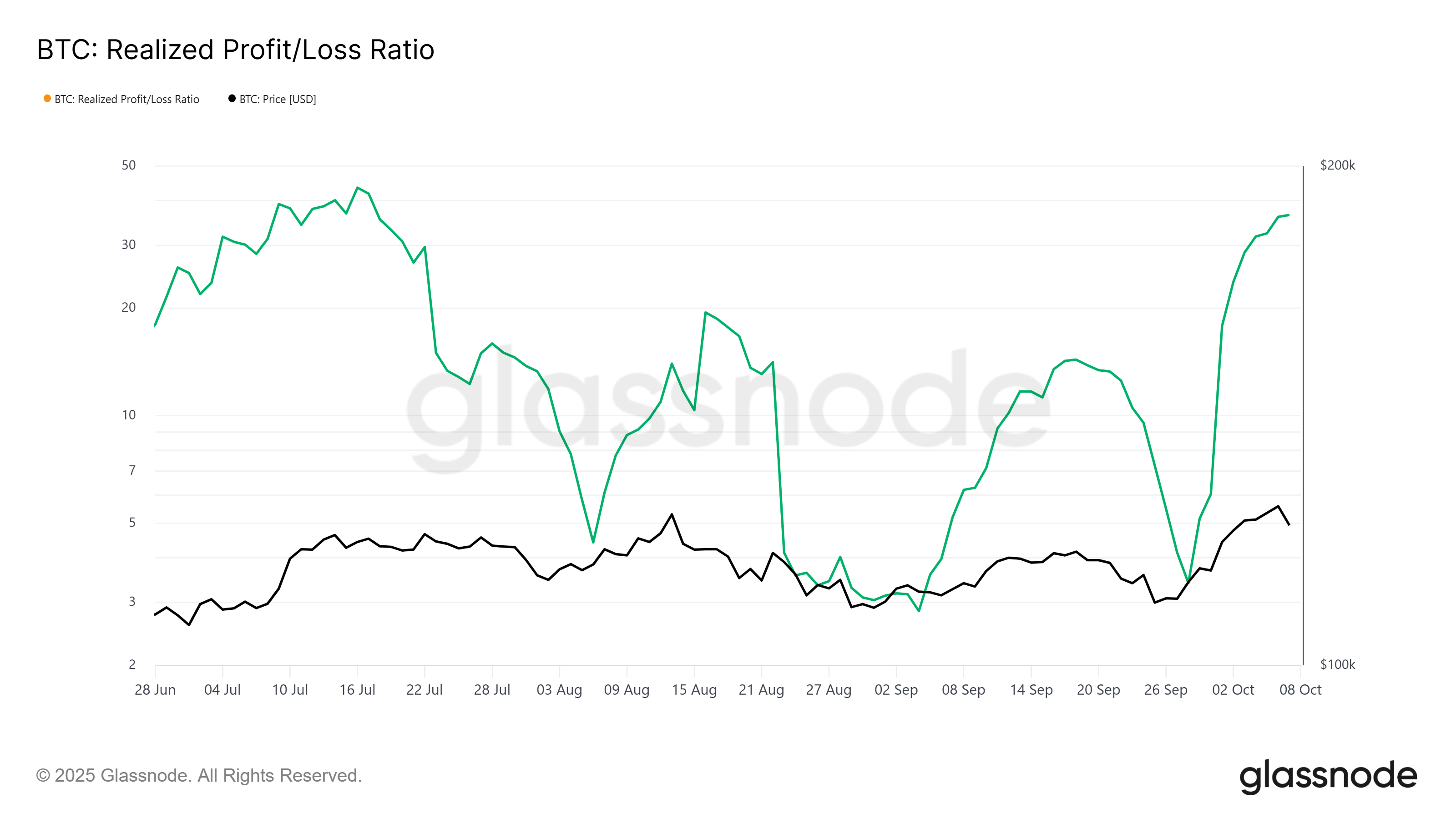 Bitcoin Realized Profit/Loss Ratio