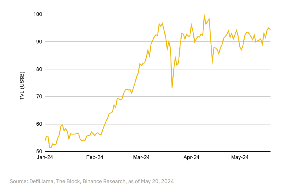 В Binance рассказали о росте TVL DeFi-сектора на 75% в 2024 году