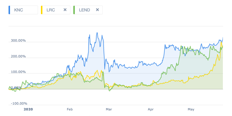 Graph showing the YTD returns for Kyber Network (KNC), Loopring (LRC), and Aave (LEND)
