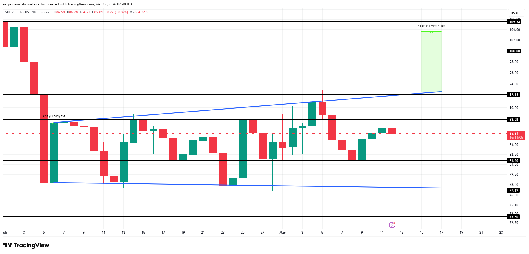 Анализ цены Solana.