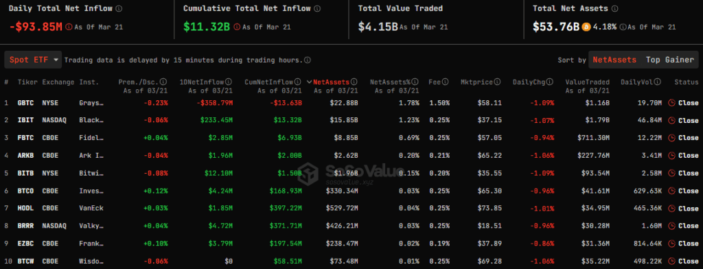 Отток средств со спотовых биткоин-ETF составил почти $94 млн