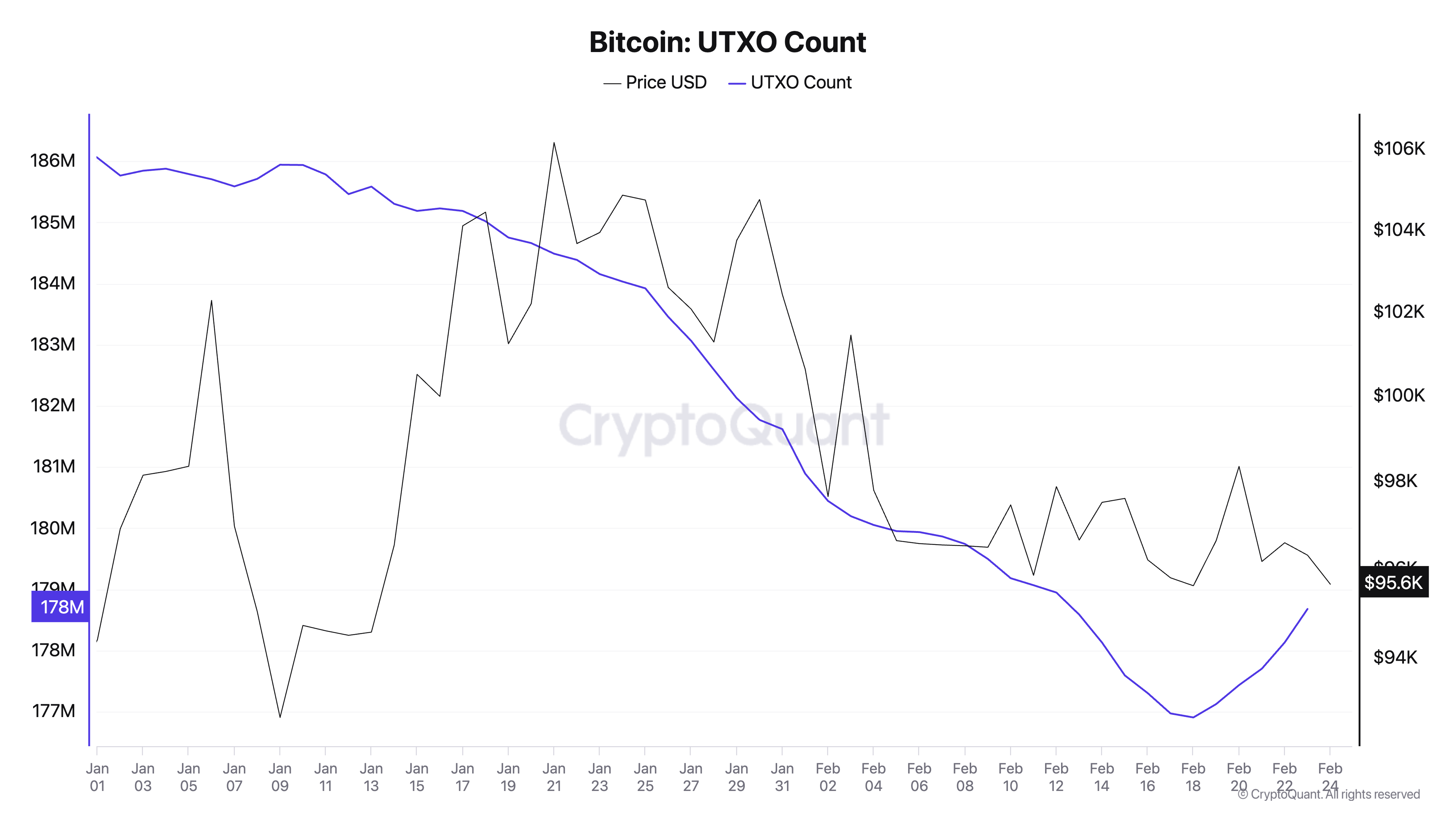 Снижение сетевой активности BTC сулит консолидацию