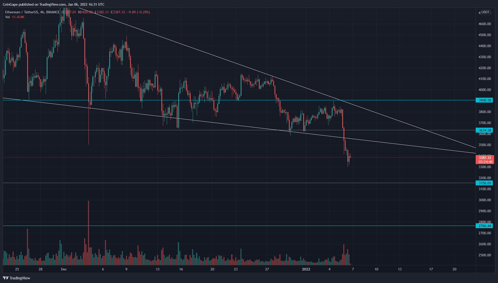 Ethereum Price Analysis: Bloodbath On Crypto Market Triggers Fallout From Descending Wedge Pattern