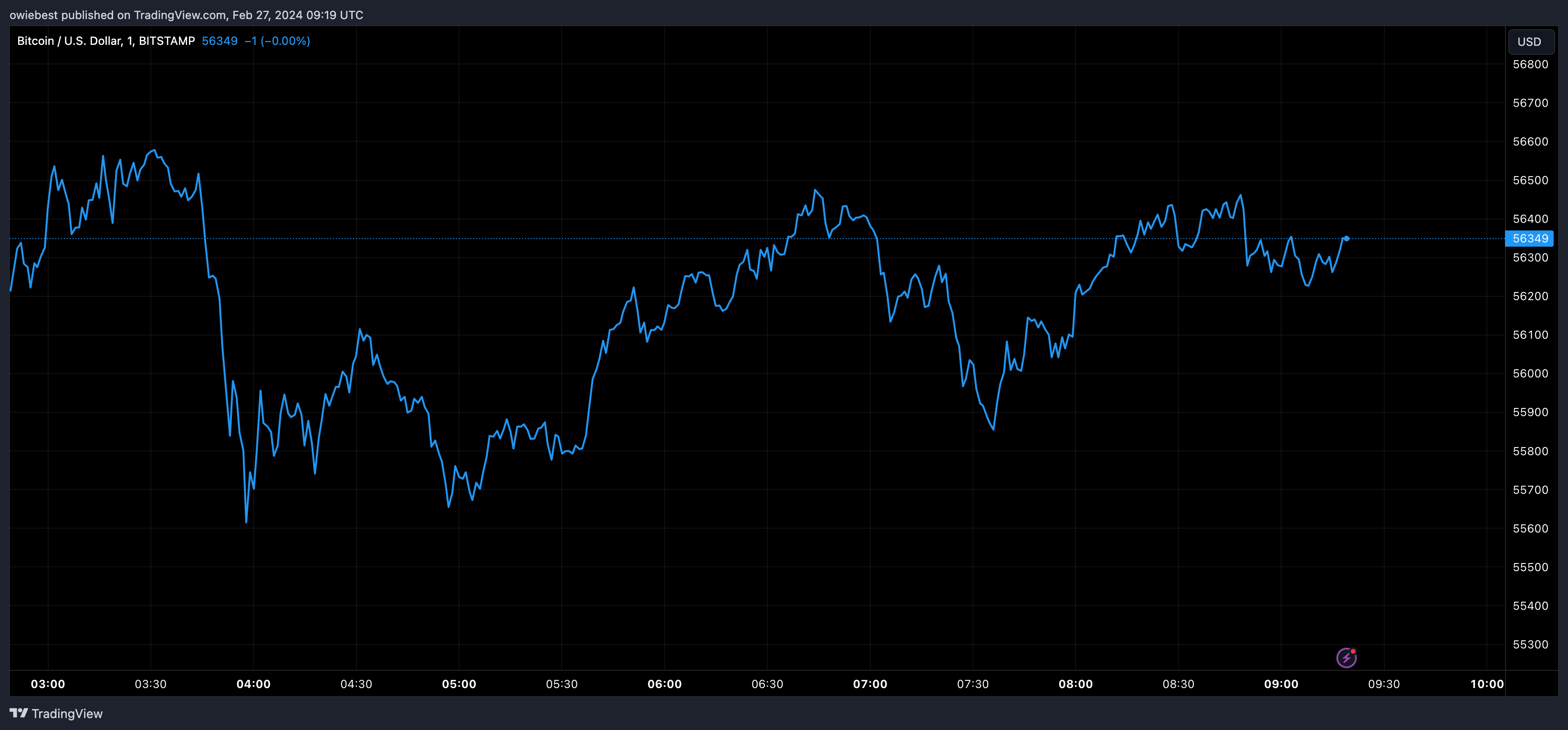 Bitcoin price chart from Tradingview.com