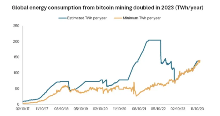 Bitcoin Stromverbrauch